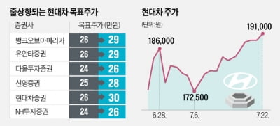 현대차·기아 '실적 엔진' 장착…"지금이 매수 타이밍"