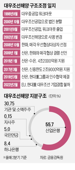 '통매각' 멀어진 대우조선…'방산 분리'로 몸집 줄여 새 주인 찾나