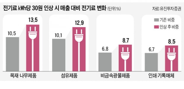 전기료 인상 직격탄 맞는 뿌리中企…"토요일 하루라도 요금 낮춰달라"