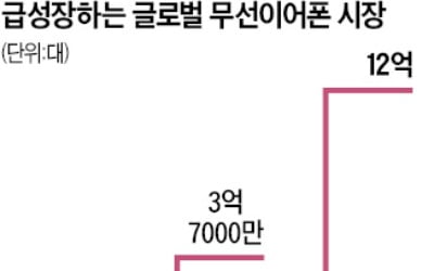 1년전 스마트폰 사업에서 철수했지만…LG전자, 예상 깨고 무선이어폰 '사수'