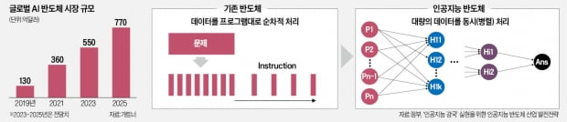 3년 뒤 100조원 시장…'AI 반도체' 두각 나타낸 한국 스타트업