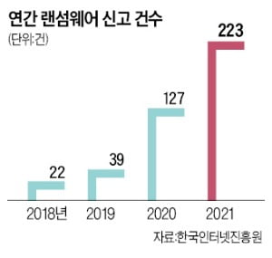 비즈니스로 진화하는 랜섬웨어…"보안 솔루션으로 방어체제 갖춰라"