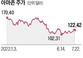 "아마존, 몇 년간 2~3배 뛸 수도"