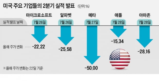 "실적 쇼크 안 두렵다"…맷집 세진 美 투자자