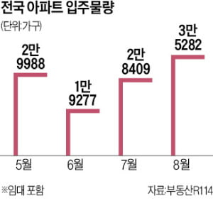 내달 전국 3만5282가구 집들이…불안한 전·월세 시장 '숨통' 기대