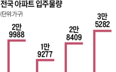 내달 전국 3만5282가구 집들이…불안한 전·월세 시장 '숨통' 기대