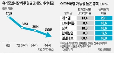 증시 회복 기대감, 시장이 꿈틀댄다…"공매도 표적 종목, 급반등 가능"