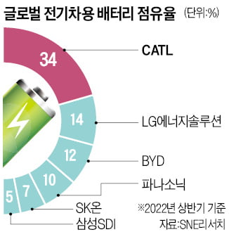 CATL, 차세대 LFP 배터리 공개…'K배터리 텃밭' 유럽서 격전 예고