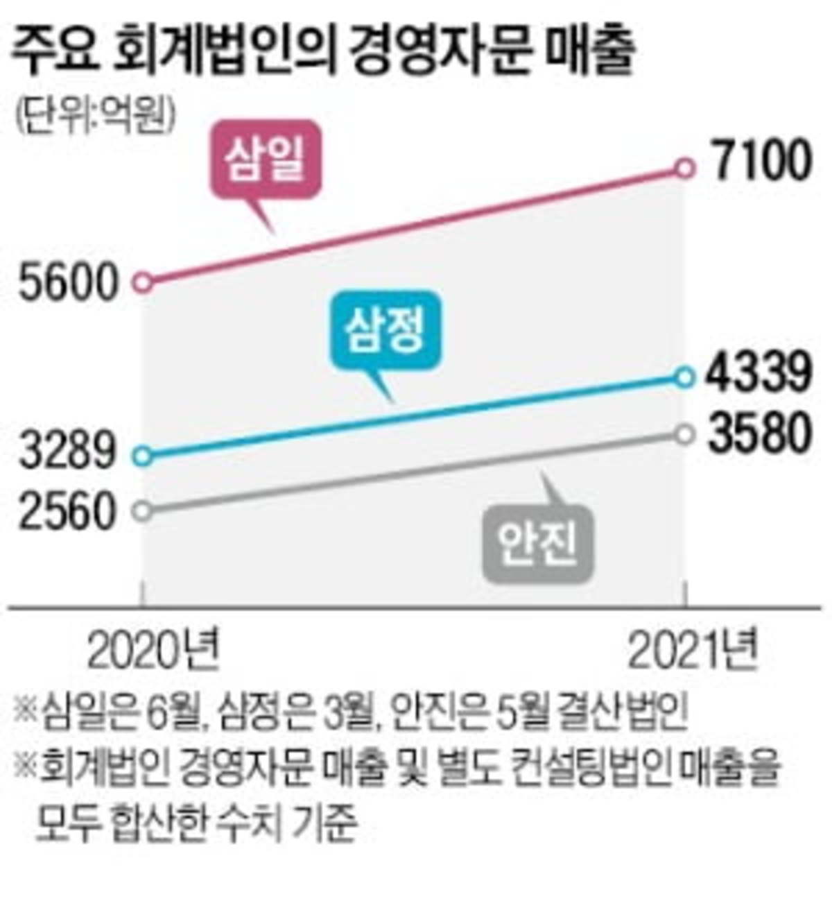 컨설팅 붐…대형 회계법인 반년치 예약 꽉차 | 한국경제 컨설팅 붐…대형 회계법인 반년치 예약 꽉차 | 한국경제