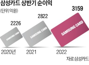 삼성카드, 상반기 순익 12% 늘어 3159억