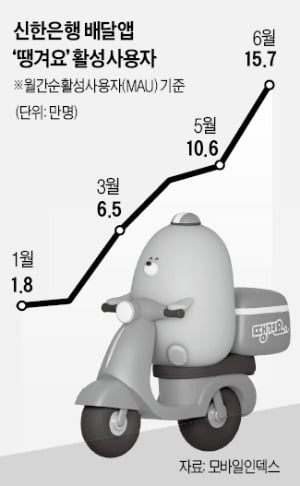 "누가 쓰겠냐"던 신한銀 땡겨요…6개월새 이용자 8배로 늘었다