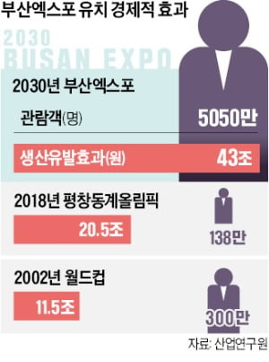 경제효과 61조…대기업 총수·BTS '부산엑스포 드라마' 쓸까