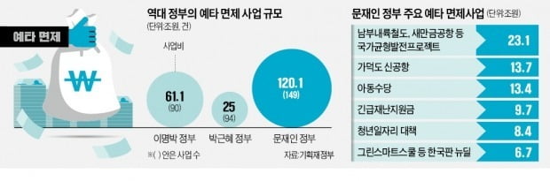 가덕신공항·아동수당…'예타' 없이 혈세 퍼주다 나랏빚 1000조 '훌쩍'