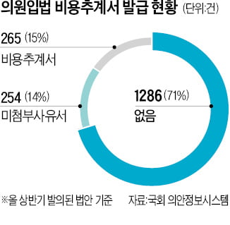 법안 절반이 비용추계서 안붙어…예정처도 "추산 어렵다" 소극적