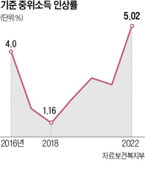 "3~4% 인상" vs "5% 이상"…'복지 잣대' 기준 중위소득 줄다리기