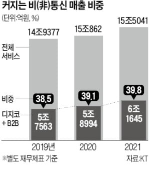 디지털플랫폼으로 '재미'보는 KT…'A·B·C'부터 바꿨다