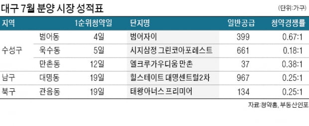 대구, 규제해제 약발 없었다…7월 분양 5곳 모두 미달