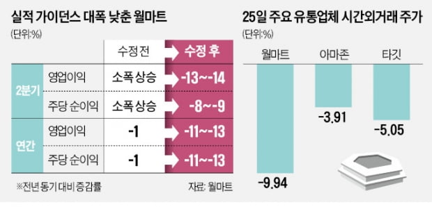 월마트 때린 인플레 '실적 눈높이' 뚝, 뚝…