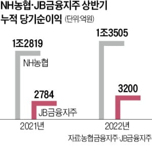 이자수익 늘고 건전성 탄탄…농협금융, 상반기 '실적 질주'