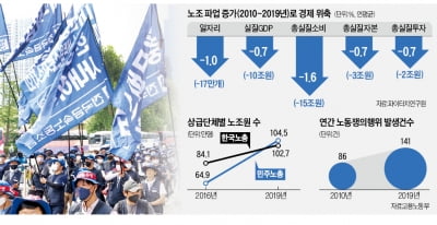 10년간 2배 늘어난 파업에…GDP 年 10조 줄고 일자리 17만개 증발