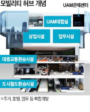 지하 차도-지상 녹지-'하늘 택시' 연결…용산, 新교통거점으로