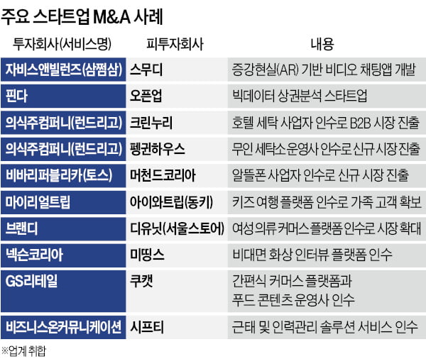 불황 때 열린 M&A 큰장…알짜 스타트업 '사냥의 시간'이 왔다 [허란의 VC 투자노트]