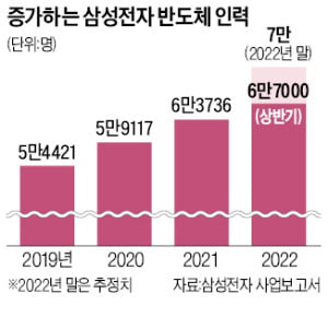 삼성 반도체 인력 올해만 7000명 채용…정년 앞둔 간부, 교수로