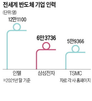 삼성 반도체 인력 올해만 7000명 채용…정년 앞둔 간부, 교수로