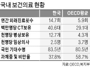 외래진료 1등 韓, 기대수명 83.5세