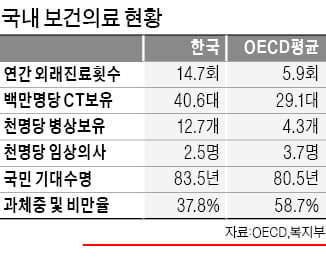 외래진료 1등 韓, 기대수명 83.5세