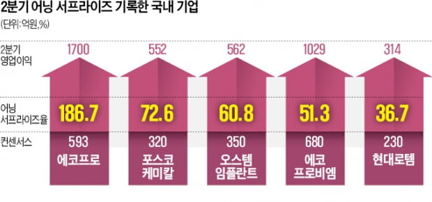 악재 뚫은 기업들…10곳 중 6곳 '깜짝 카지노 꽁 머니'