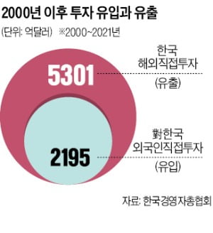 노동 경직성·과도한 법인세…투자 순유출 규모 403조 달해