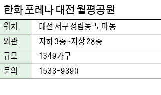 한화 포레나 대전 월평공원, 대전 최대 월평공원 옆 1349가구