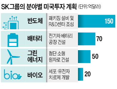 SK, 美에 첫 반도체 생산거점…패키징·R&D에 290억弗 '통큰 투자'