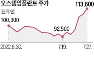 오스템임플란트 '화려한 부활'에 아우들도 신났다