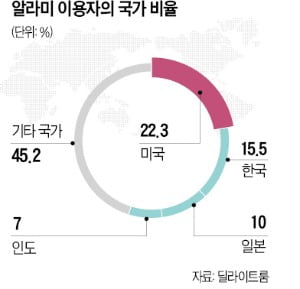 전세계 6000만명 아침잠 깨우는 알라미…'루틴 관리' 앱 인수한 까닭은