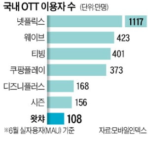 글로벌 OTT 거센 공세에…'토종' 왓챠 매물로 나왔다