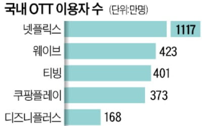 글로벌 OTT 거센 공세에…'토종' 왓챠 매물로 나왔다