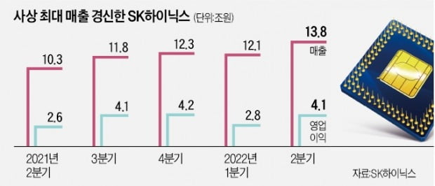 첫 13조 매출에도…고민 커진 SK하이닉스