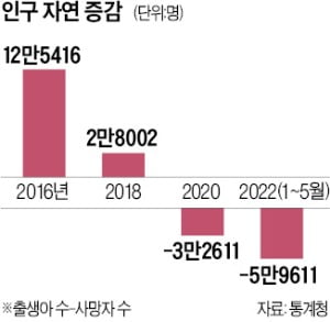 5월 출생아, 2만명 겨우 넘겼다