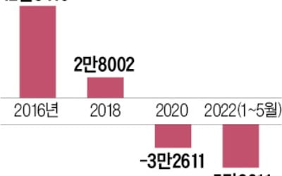 5월 출생아, 2만명 겨우 넘겼다