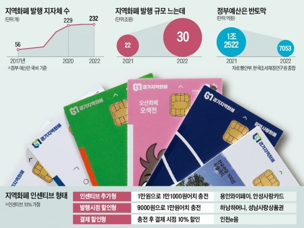 덩치 커져 계륵 된 지역화폐…지자체, 재정 부담에 골머리