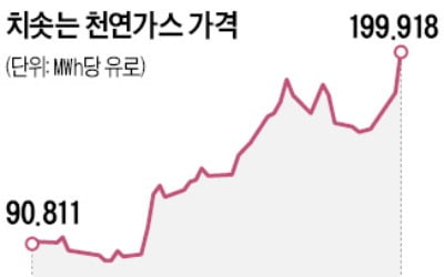 연일 펄펄 끓는 유럽, 가스값 이틀새 30% 폭등