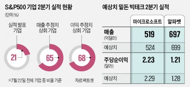 겹악재 뚫고…MS·알파벳 '실적 선방'