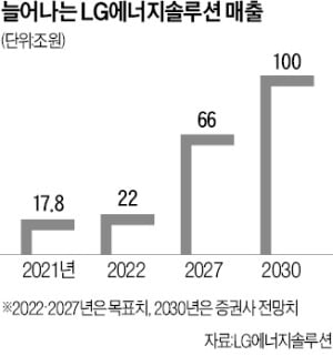 "5년내 매출 66조 달성"…자신감 드러낸 LG엔솔