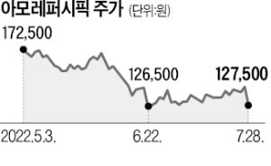 中 상하이 봉쇄 직격탄…아모레퍼시픽 '실적쇼크'