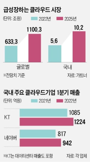 "공공 클라우드 시장 잡아라"…몸집 키우는 KT, 2조원 투자