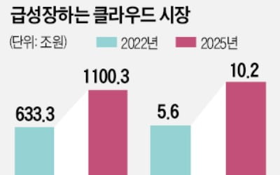 "공공 클라우드 시장 잡아라"…몸집 키우는 KT, 2조원 투자