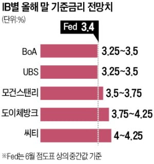 9월도 '자이언트스텝' 열어둔 파월…"美 연말 기준금리 4% 육박"