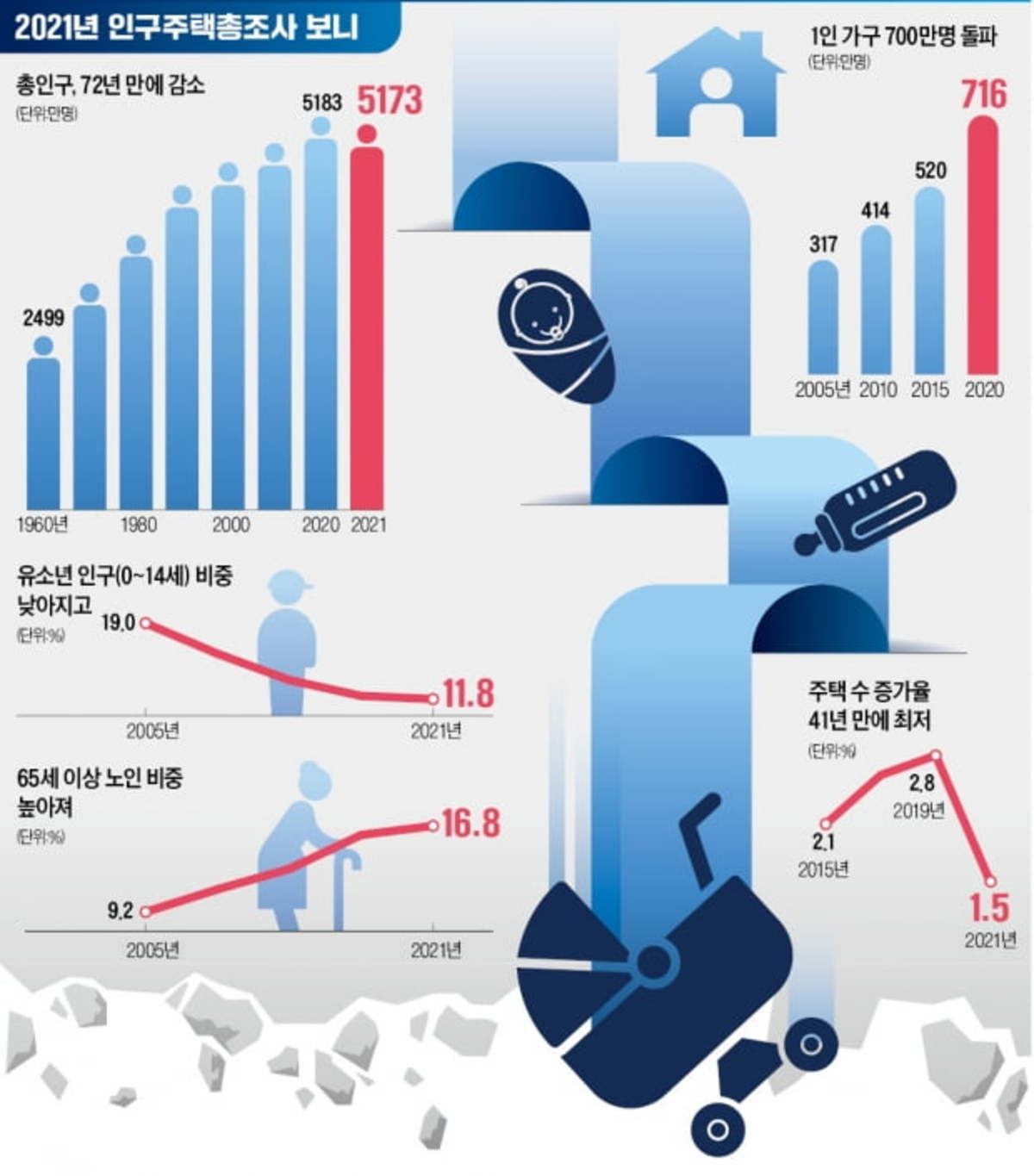 대한민국 인구 72년 만에 첫 감소…인구절벽 시계 8년 빨라져 | 한경닷컴